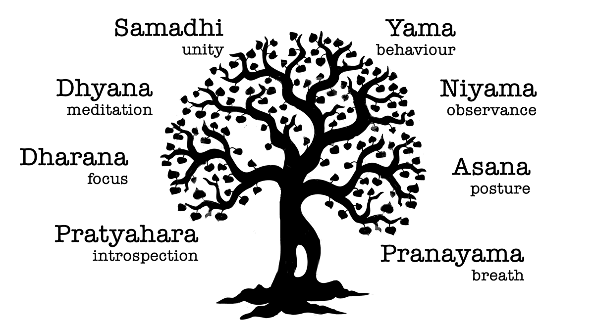 8 limbs of ashtanga yoga